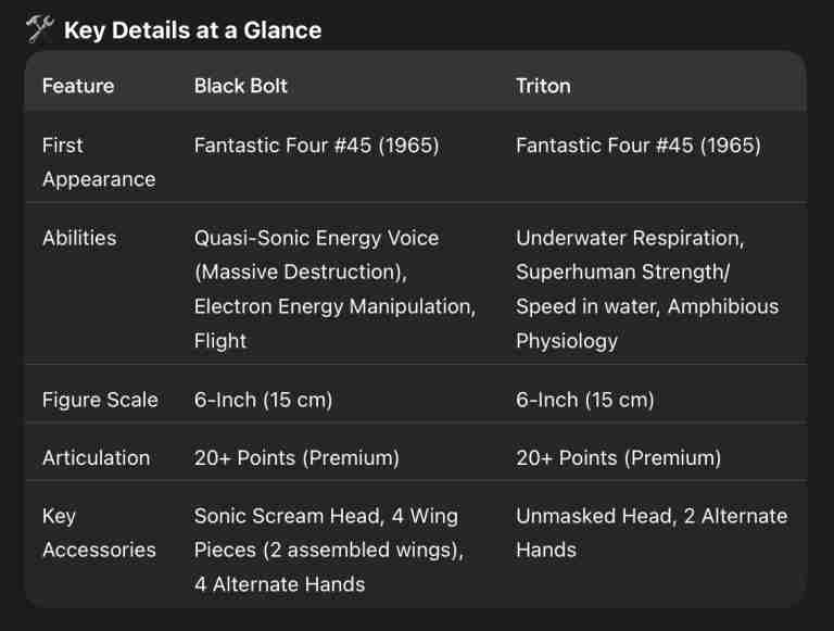 A chart featuring key details of the Triton, Black Bolt two-pack.