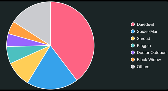 A pie chart featuring all of Owls main foes.