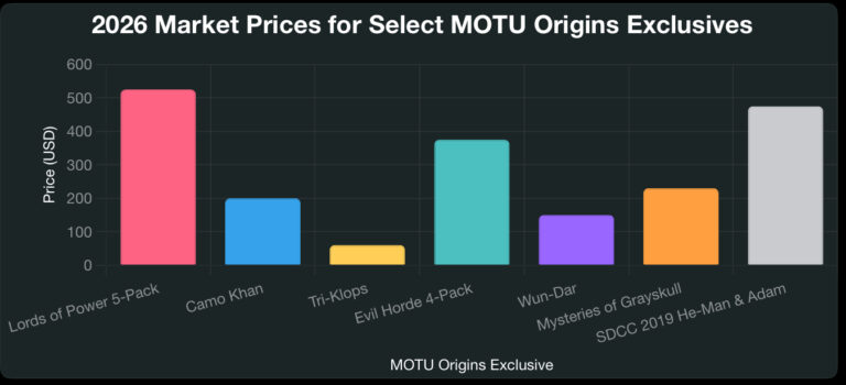 A bar graph showing select MOTU Origins exclusive action figures.