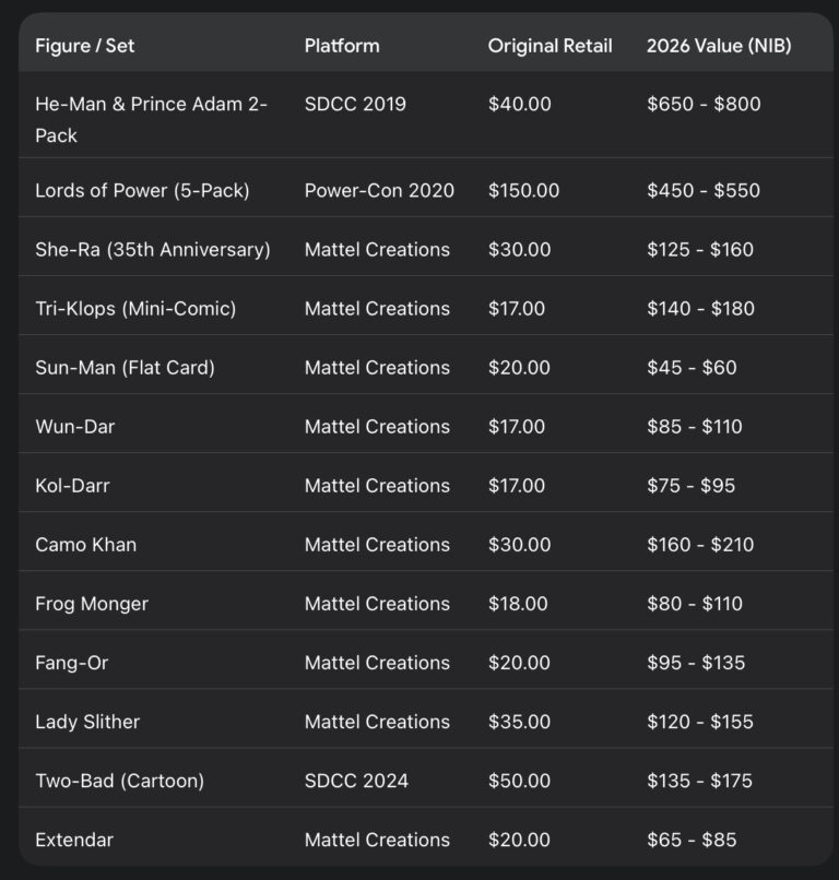 Chart showing 2026 price ranges for MOTU Origins exclusive sets, including Lords of Power 5-Pack at $450-650.