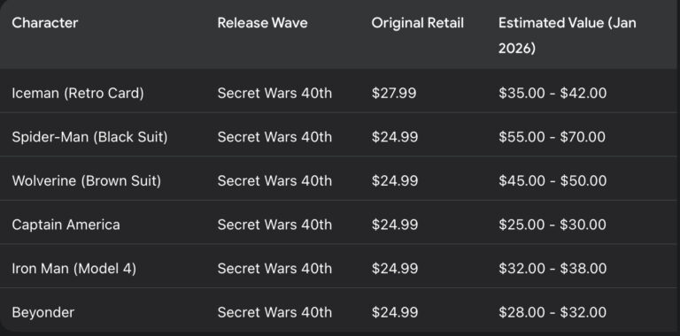 Marvel Legends Secret Wars Tabelle mit dem geschätzten Wert.