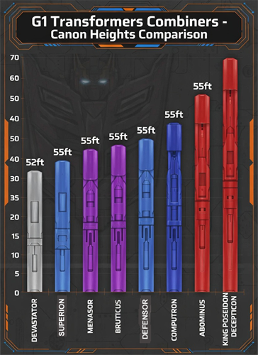 A dynamic chart describing the height of each of the combiners from the Transformers.