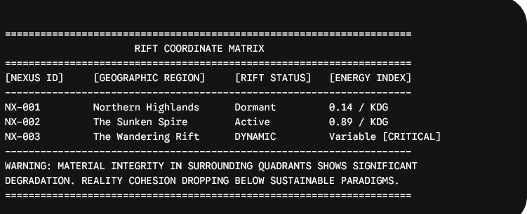 A dark digital graphic featuring a text-based data table titled "RIFT COORDINATE MATRIX." It displays four columns: Nexus ID, Geographic Region, Rift Status, and Energy Index. Row data covers locations like the Northern Highlands (Dormant) and The Wandering Rift (DYNAMIC / CRITICAL). A crimson-vibed warning message at the bottom notes severe material degradation and a drop in reality cohesion.