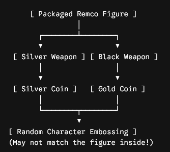 A digital flow chart graphic with a black background and white text elements. At the top, a box reads "Packaged Remco Figure" which splits downward into two parallel paths: "Silver Weapon" on the left and "Black Weapon" on the right. The silver path leads down to "Silver Coin," while the black path leads down to "Gold Coin." Both coin options merge at the bottom into a final arrow pointing to a box that reads "Random Character Embossing (May not match the figure inside!)."